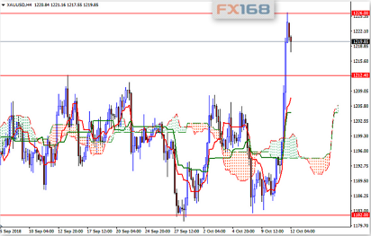 （现货黄金4小时图，来源：Dailyforex，FX168财经网）