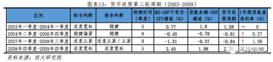 3.1 2003年一季度至2004年一季度(适度宽松)