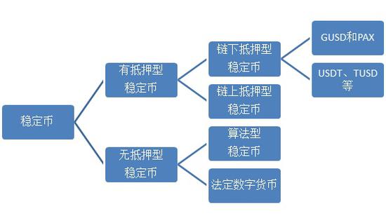 图1：稳定币分类图