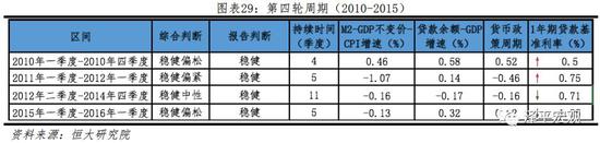 4.1 2010年一季度至2012年一季度(稳健偏松-稳健偏紧)