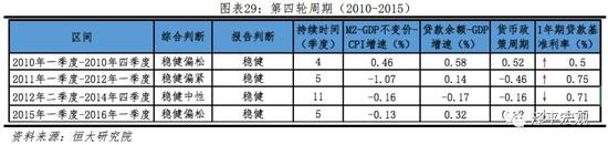 4.1    2010年一季度至2012年一季度（稳健偏松-稳健偏紧）