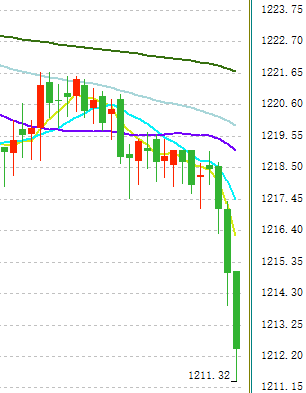 (现货黄金15分钟走势图 来源:FX168财经网)