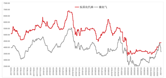 老魏一凡:怪不得LPG“淡季不淡”