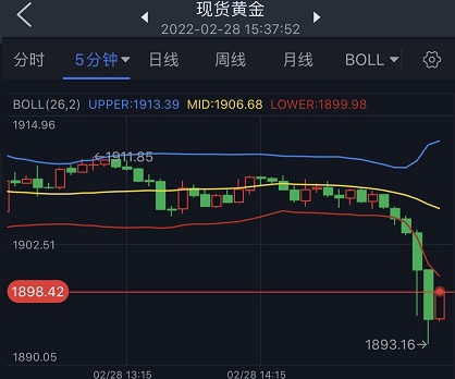 (现货黄金5分钟图 来源:FX168)