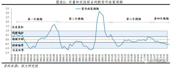 2 第一轮周期(1998-2002):稳健偏松-稳健偏紧-稳健偏松