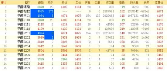 老魏一凡:甲醇十二年历史价格图