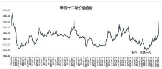 老魏一凡:甲醇十二年历史价格图