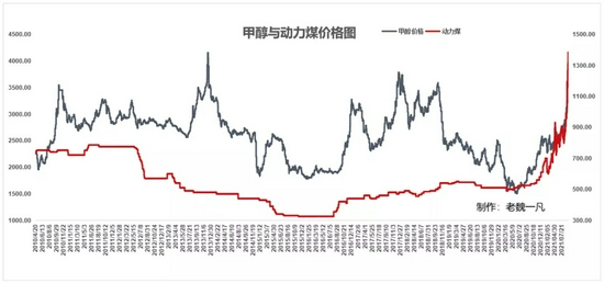 老魏一凡:甲醇十二年历史价格图