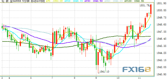 (现货黄金5分钟图 来源:FX168)