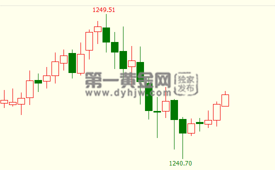 现货黄金1小时K线图