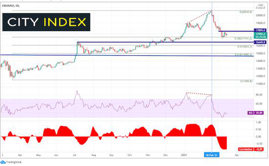 富时中国A50指数与美国10年期国债收益率开始呈负相关性