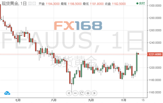 (现货黄金日图,来源:FX168财经网)