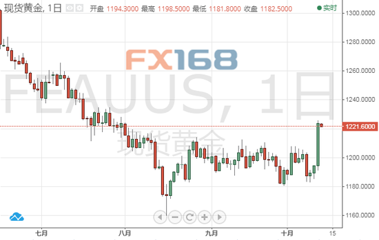 （现货黄金日图，来源：FX168财经网）