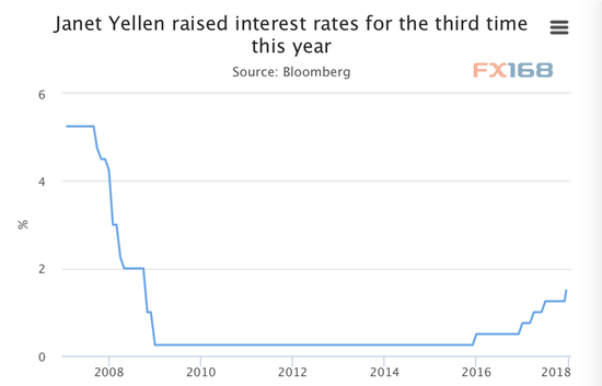 2017年美联储加息三次 图片来源：彭博、FX168财经网