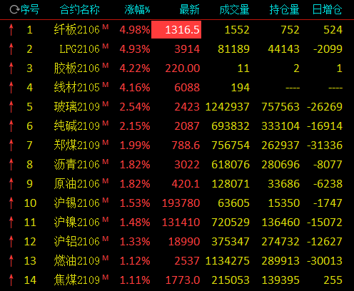 收评:铁矿石午后跳水跌近4%、焦炭跌逾3% LPG大涨近5%