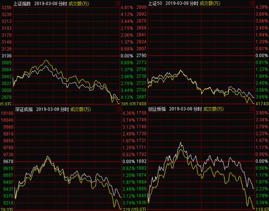 各大指数3月8日走势图