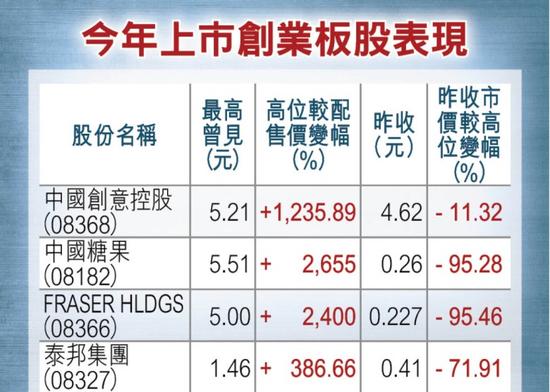 香港六成创业板新股首日暴涨超10倍 证监会研