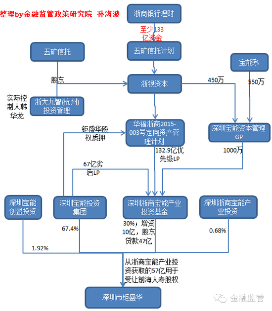 万宝之争微妙转折 浙商银行理财资金是否合规