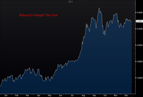 亚洲货币谁最惨 吉林特或创近20年最大跌幅|美