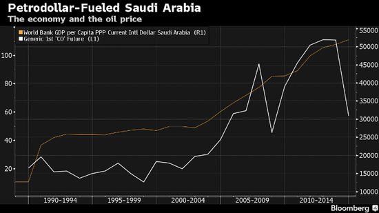油价跌破30美元 沙特汽油告别20美分一升|沙特