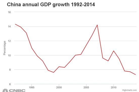 中国经济正在告别之前的增长奇迹阶段，进入新常态