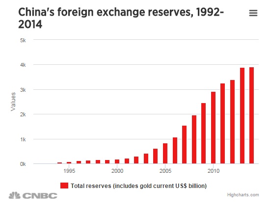 虽然近期有所缩减，但中国的外汇储备依然极为可观