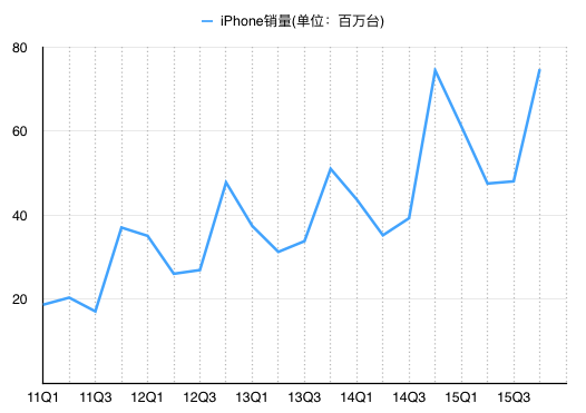 2011年以来iPhone各季度销量(图中为自然季度,非财季)