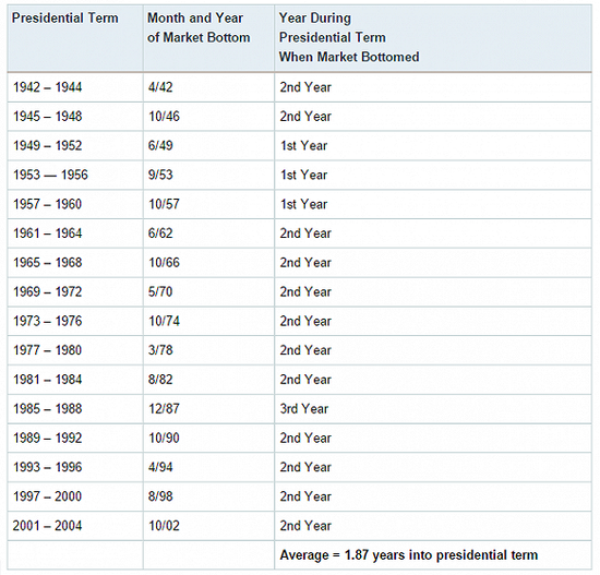 美国股市大选周期是怎样形成的?|美股|总统|大