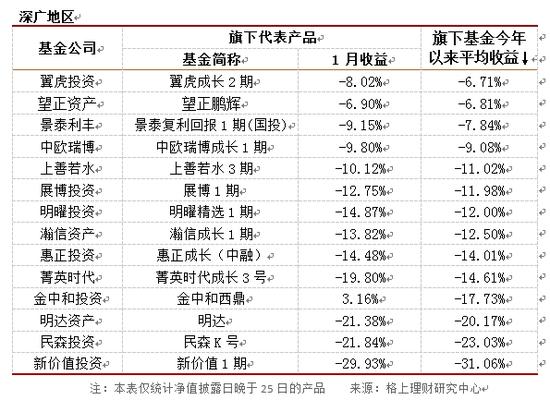 私募1月仅8%获正收益 清盘数量为去年同期4倍
