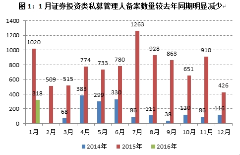 私募1月仅8%获正收益 清盘数量为去年同期4倍