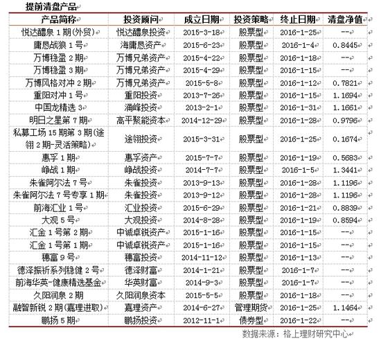 私募1月仅8%获正收益 清盘数量为去年同期4倍