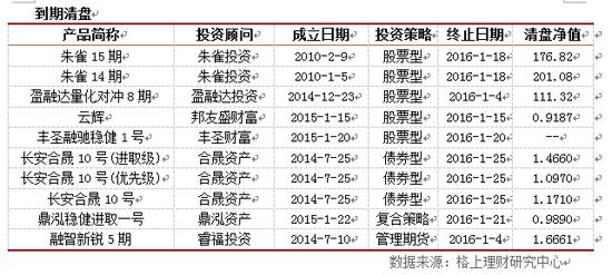 私募1月仅8%获正收益 清盘数量为去年同期4倍