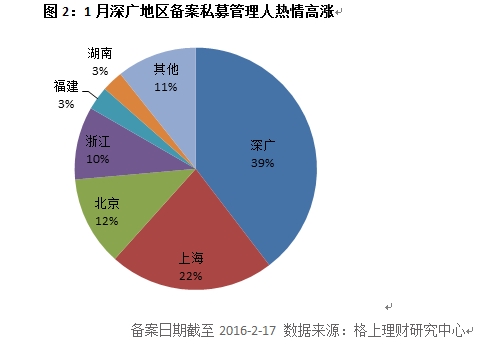 私募1月仅8%获正收益 清盘数量为去年同期4倍