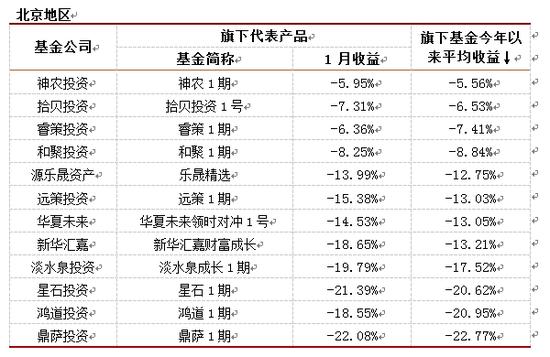 私募1月仅8%获正收益 清盘数量为去年同期4倍
