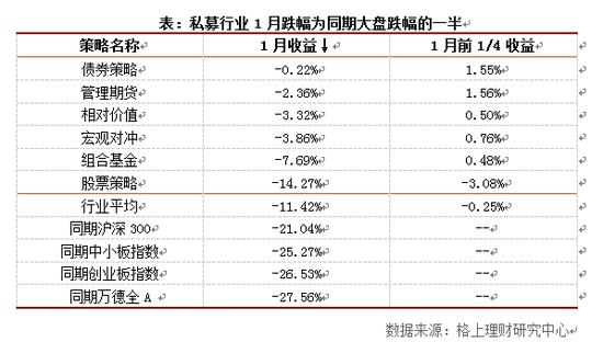 私募1月仅8%获正收益 清盘数量为去年同期4倍