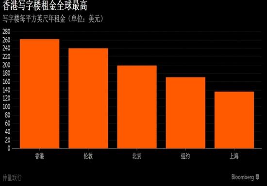 看图论市:香港是全球租金最贵的写字楼市场|港