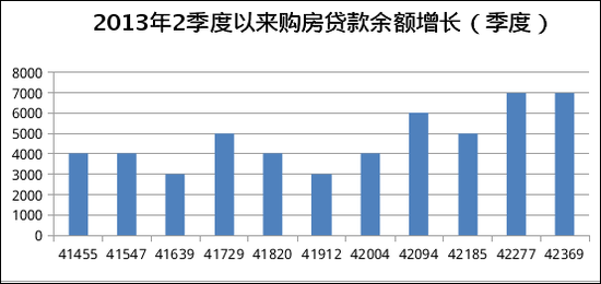 图4：2014年4季度以来的房贷大跃进