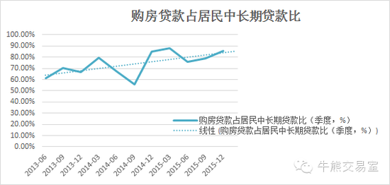 图5：购房货款占居民中长期货款比资料来源：牛熊交易室