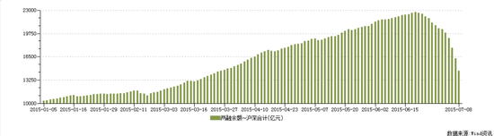 图2：2015年以来的两融余额情况(资料来源：牛熊交易室)