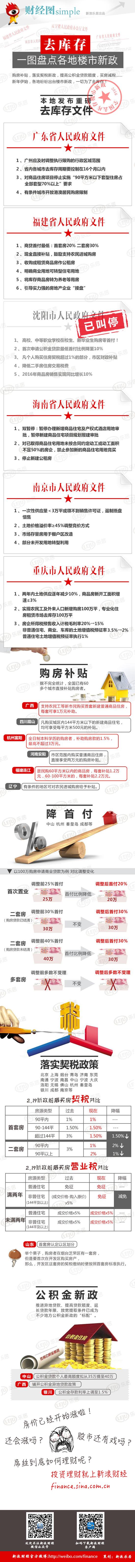 去库存全国在行动 盘点你必知的楼市新政