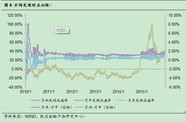 凯石基金定投:积少成多省时省力