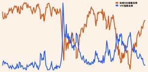 过去一年VIX与标普500走势图
