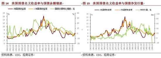 美国利率市场化的推进过程及其对国债收益率的