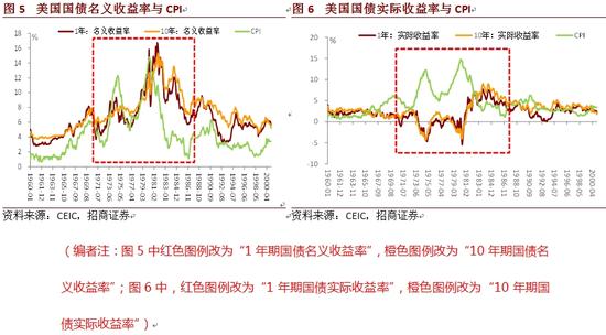 美国利率市场化的推进过程及其对国债收益率的