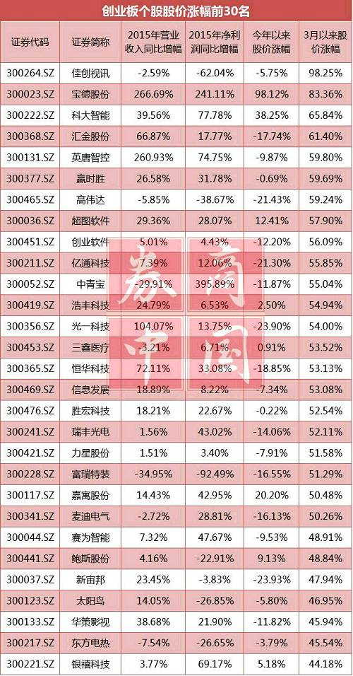 70只创业板个股净利润翻倍