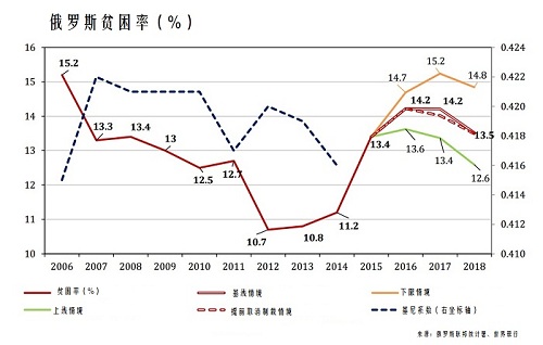 人口增长_俄罗斯人口增长