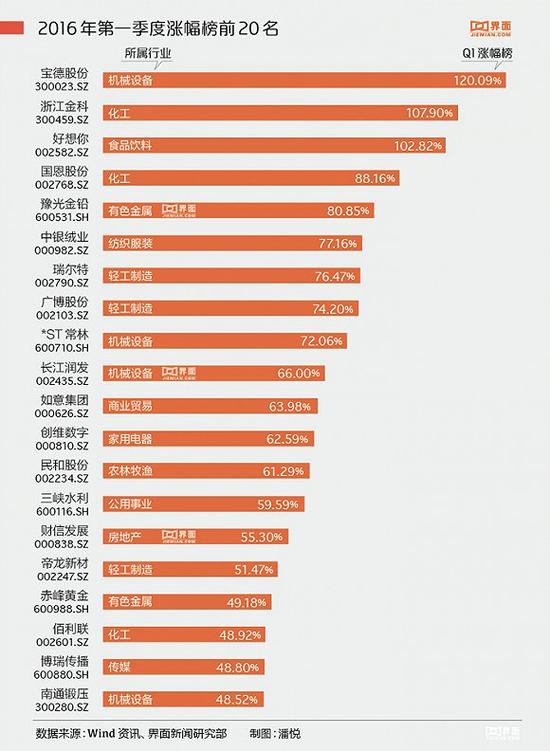 一季度这些股票涨幅超过50% 有三只牛股都翻倍了