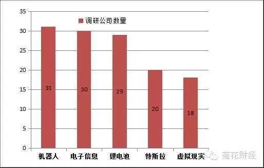 逾30家机构扎堆调研63股 王亚伟现身5股(名单