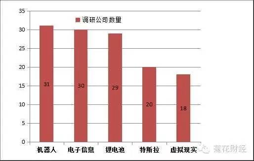 逾30家机构扎堆调研63股 王亚伟现身5股(名单