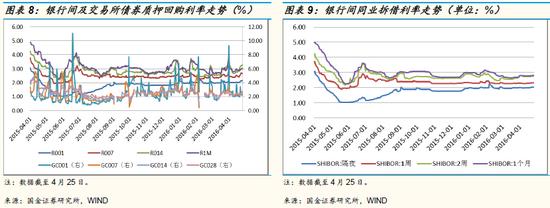 2016年5月固收类基金策略:缩短久期稳健操作